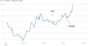 US Treasury yields shift after Waller’s hawkish remarks on inflation and energy prices