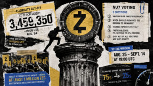 Zcash surges 62% to $880 as holders prepare to vote on changing how ZEC is issued